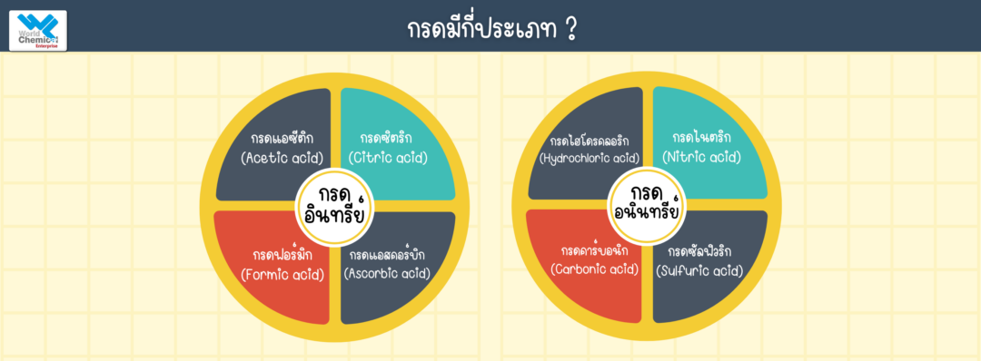 กรด,เวิลด์เคมีคอลเอ็นเตอร์ไพร์ส,เคมีภัณฑ์ลำพูน,จำหน่ายเคมีภัณฑ์ครบวงจร,เคมีภัณฑ์ใกล้ฉัน,เคมีภัณฑ์ราคาถูก,เคมีภัณฑ์ลำพูน,ขายส่งเคมีภัณฑ์,เคมีภัณฑ์ภาคเหนือ,เคมีลำพูน,worldlamphun,worldchemical